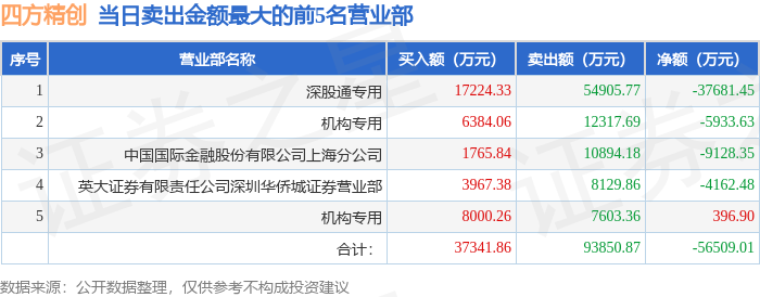 6月5日四方精创（300468）龙虎榜数据：机构净卖出5536.73万元，北向资金净卖出3.77亿元
