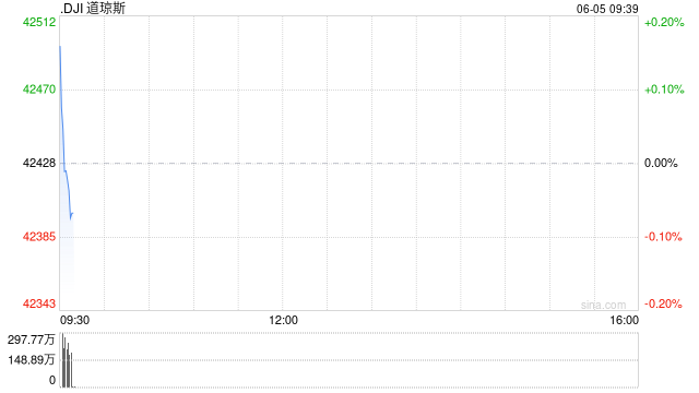 开盘：美股周四小幅高开 市场关注5月非农数据