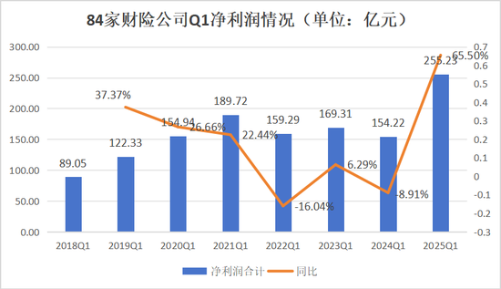 净利润排行榜丨英大、大地、众安、中华联合暴增,21险企连续8年盈利,财险Q1盈利创新高
