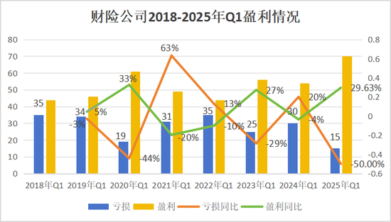 净利润排行榜丨英大、大地、众安、中华联合暴增,21险企连续8年盈利,财险Q1盈利创新高