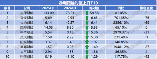 净利润排行榜丨英大、大地、众安、中华联合暴增,21险企连续8年盈利,财险Q1盈利创新高
