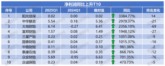 净利润排行榜丨英大、大地、众安、中华联合暴增,21险企连续8年盈利,财险Q1盈利创新高