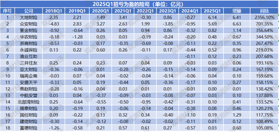 净利润排行榜丨英大、大地、众安、中华联合暴增,21险企连续8年盈利,财险Q1盈利创新高