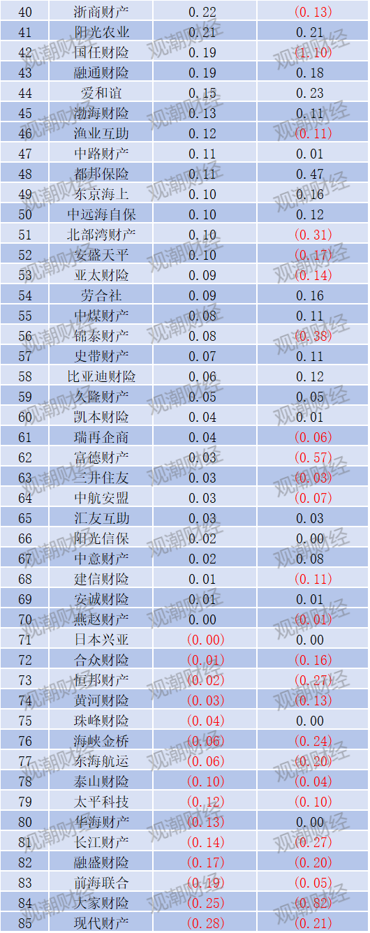 净利润排行榜丨英大、大地、众安、中华联合暴增,21险企连续8年盈利,财险Q1盈利创新高