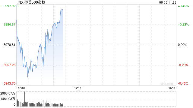 早盘：美股小幅下滑 投资者等待非农数据