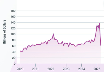 美国贸易逆差因特朗普关税而减半 创历史最大降幅