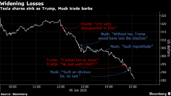 马斯克与特朗普的口水战 拖累特斯拉股价创逾四年最大跌幅