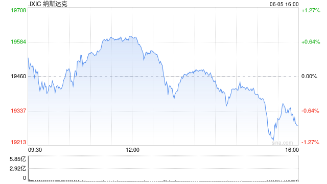 收盘：美股周四收跌 特斯拉重挫14%创四年来最大跌幅