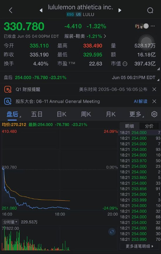Lululemon因削减全年盈利指引并提及“动态宏观环境”股价暴跌23%