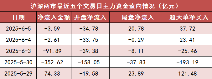 【5日资金路线图】两市主力资金净流出超3亿元 电子等行业实现净流入