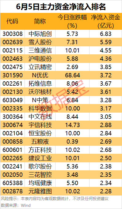 主力资金丨2股尾盘获主力资金重点加仓