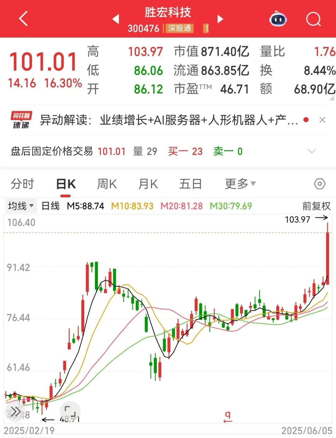 突破100元，300476历史新高！AI算力国产化率加速提升，多只龙头砸出“黄金坑”