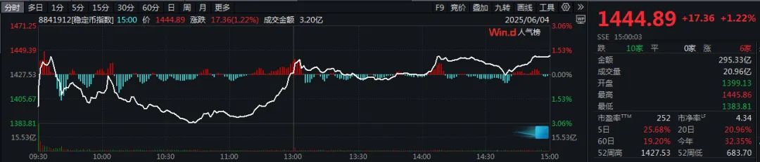 爆火！稳定币“热风”席卷 券商连开30场会议！