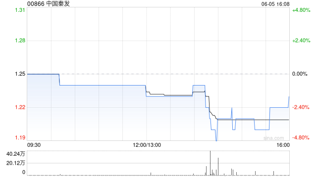 中国秦发拟3000万元出售一组从事中国煤炭业务的附属公司