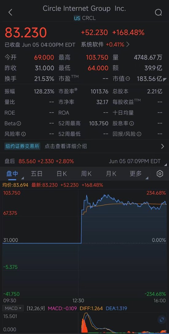 稳定币“第一股”CircleIPO首日收涨超168% 为更多等待上市的初创企业带来希望