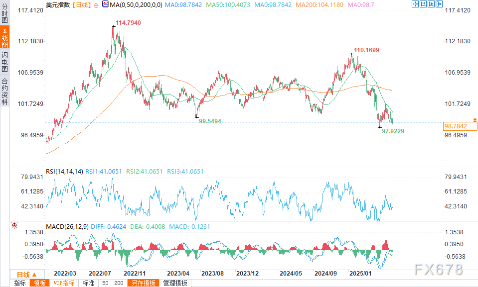 美元指数自年初以来已下跌近9%，应该担忧吗？