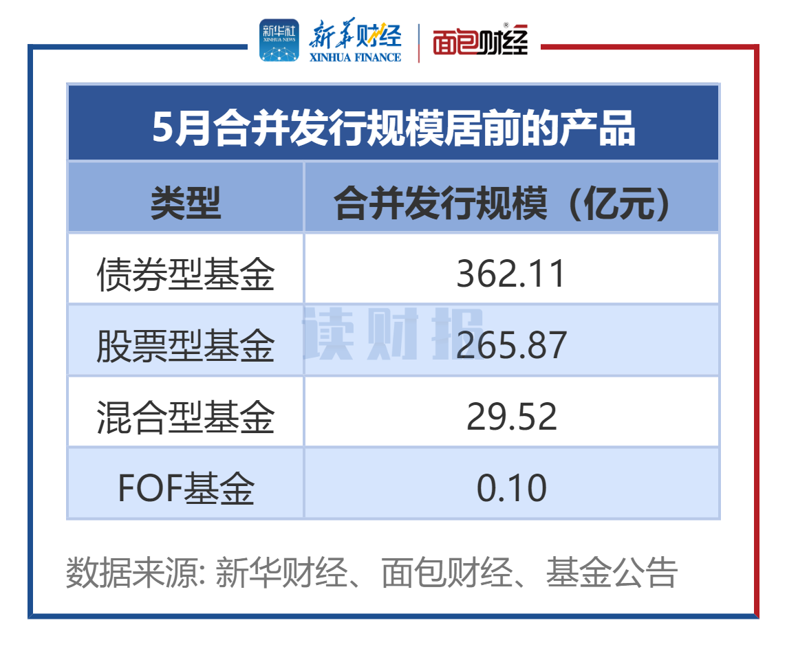 【读财报】公募基金发行透视：5月新发基金约658亿元 汇安基金、国泰基金等发行规模居前
