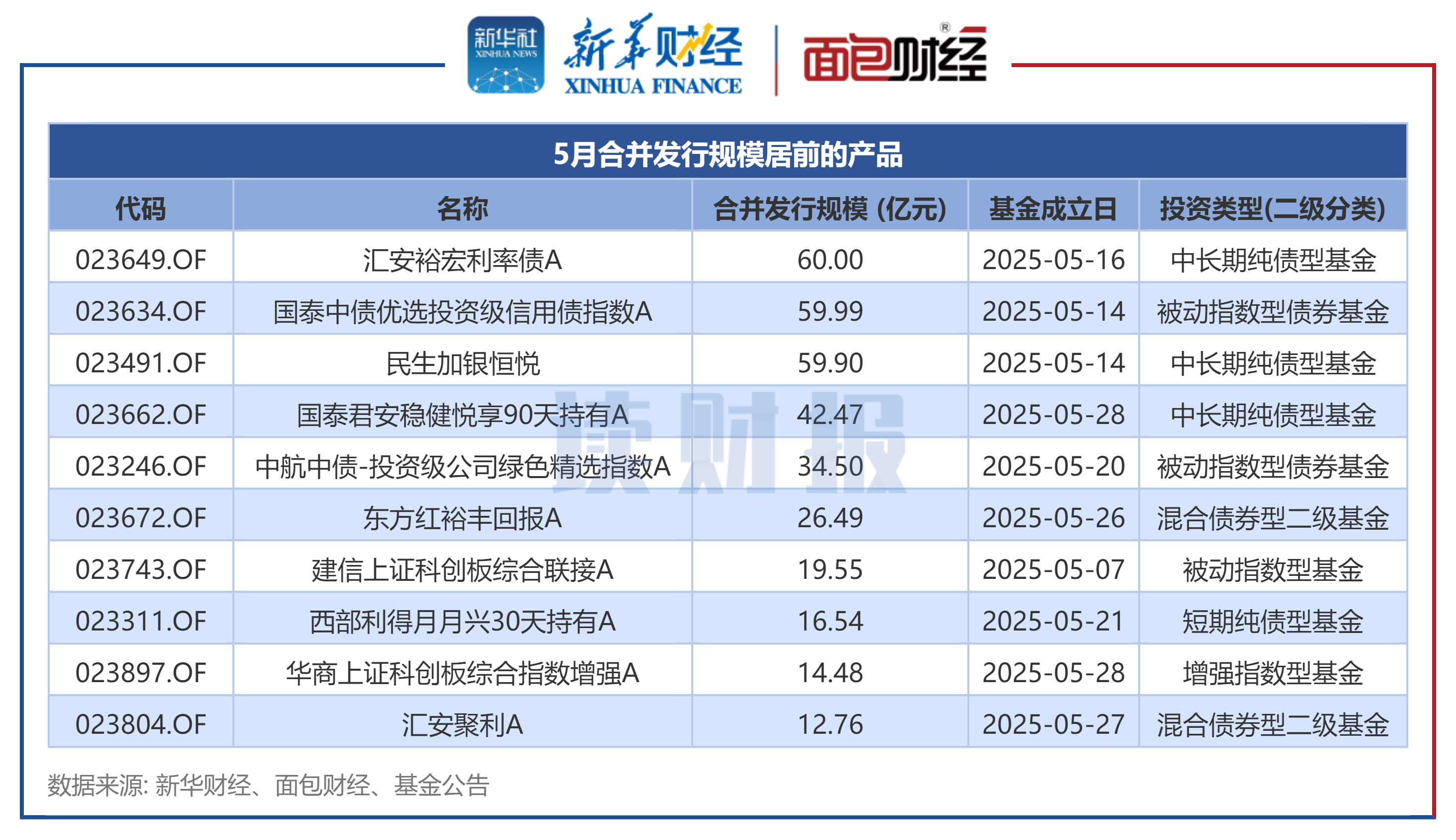 【读财报】公募基金发行透视：5月新发基金约658亿元 汇安基金、国泰基金等发行规模居前