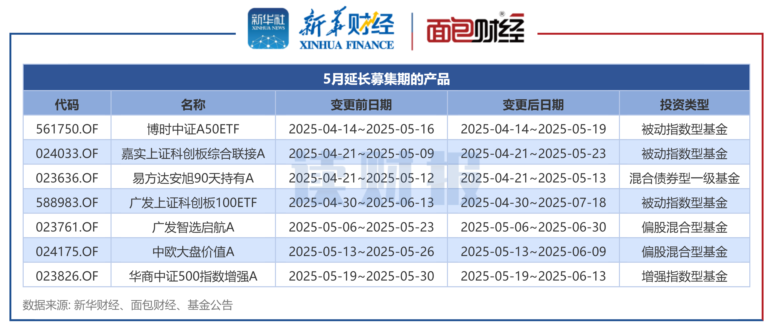 【读财报】公募基金发行透视：5月新发基金约658亿元 汇安基金、国泰基金等发行规模居前