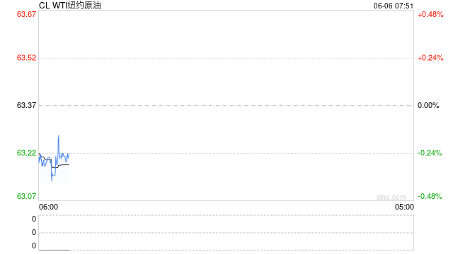 少见！油价本周连续第四天次触碰同一高点，碰而不破有啥深意？
