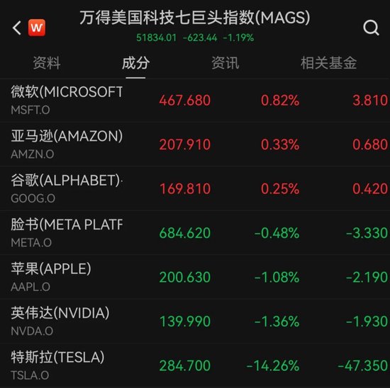 特斯拉大跌，市值蒸发超万亿元