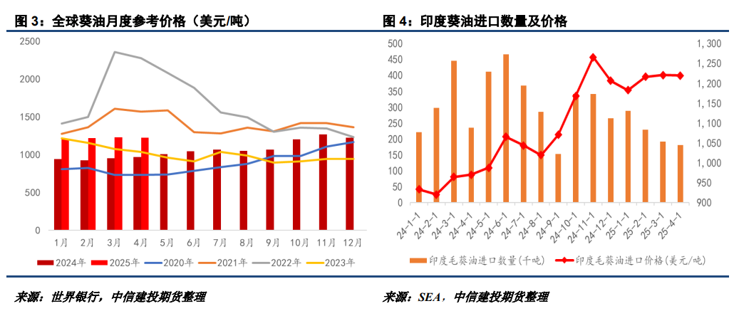 【建投观察】25/26年度新季菜油价格或高于葵油