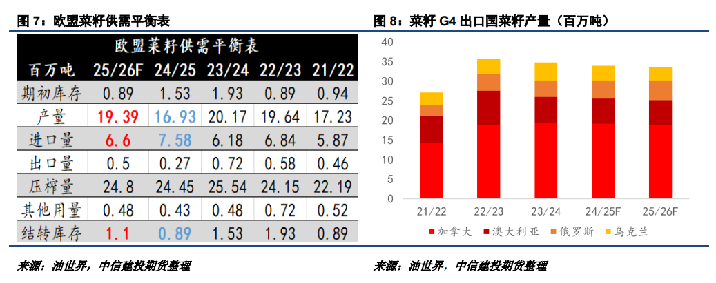 【建投观察】25/26年度新季菜油价格或高于葵油
