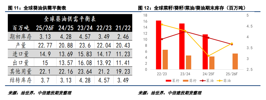 【建投观察】25/26年度新季菜油价格或高于葵油