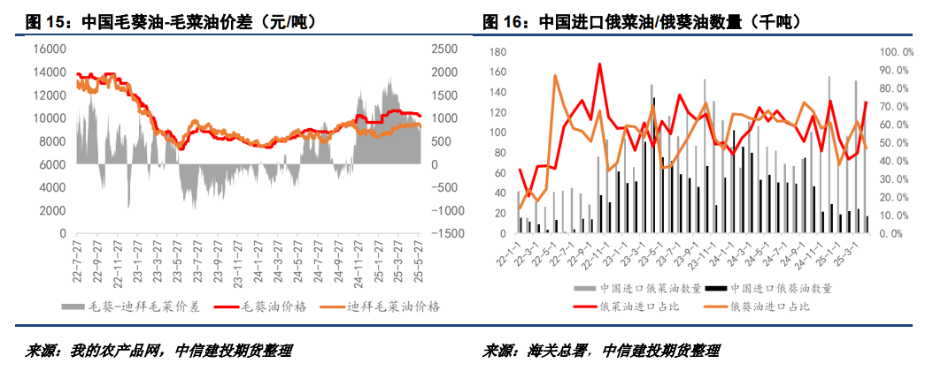 【建投观察】25/26年度新季菜油价格或高于葵油