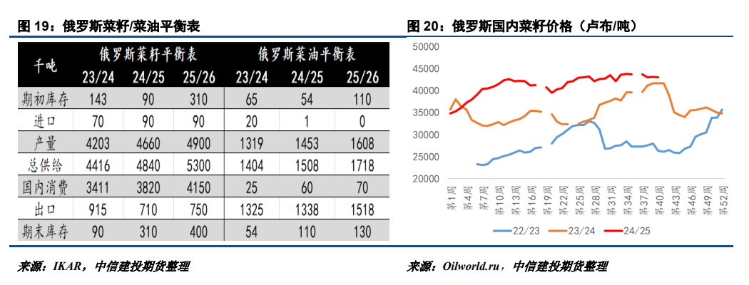 【建投观察】25/26年度新季菜油价格或高于葵油