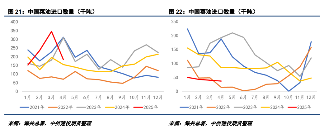【建投观察】25/26年度新季菜油价格或高于葵油