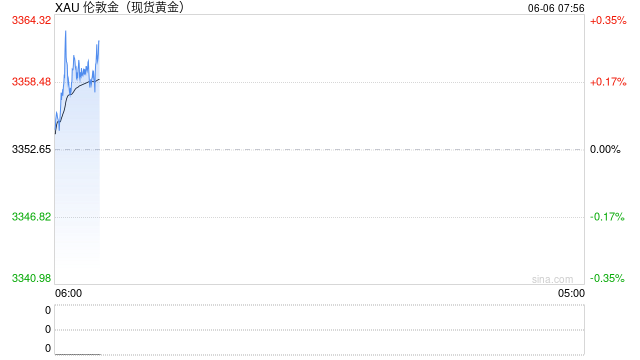 夜盘金价波动放大,关注非农数据走向