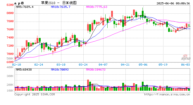 【苹果】现货市场供需双弱 关注套袋定产数据