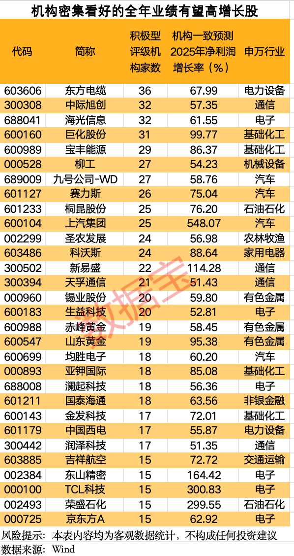 机构热捧！最高暴增超5倍！哪些个股今年业绩有望高增？