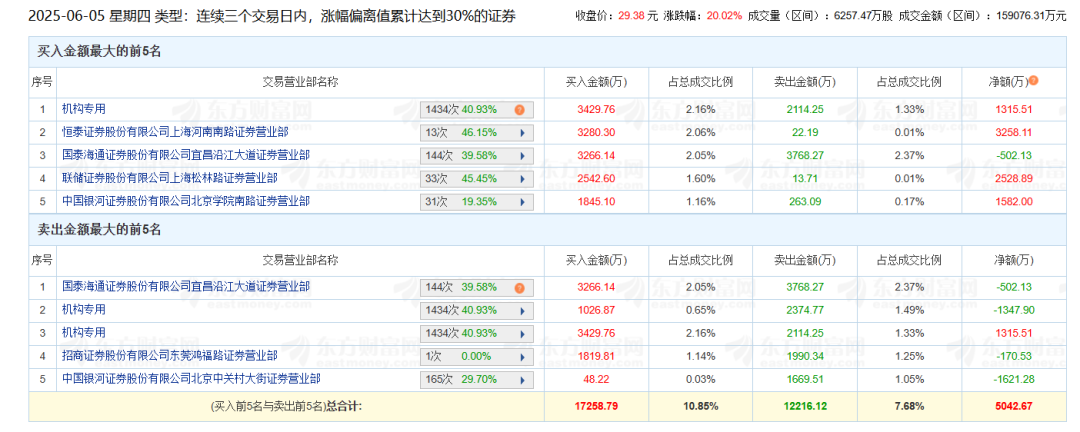 黄金珠宝、数字货币火爆 机构在买还是卖？龙虎榜揭秘！