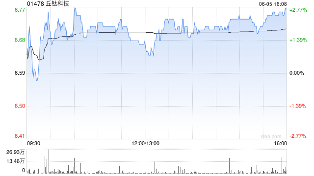 丘钛科技完成挪威上市公司poLight的私募配售 成为其最大单一股东