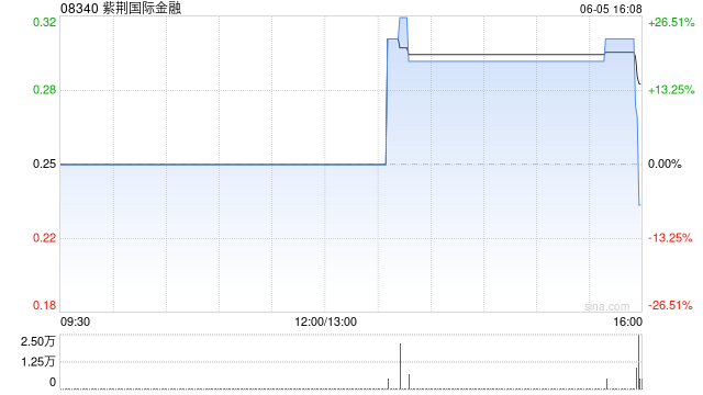 紫荆国际金融拟折让约17.75%配股 最高净筹约206万港元