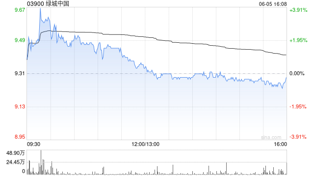 绿城中国前5个月总合同销售金额约965亿元 同比下降2.3%