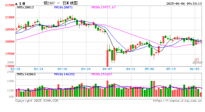 【市场聚焦】铝：矿端扰动增强，需求支撑向好