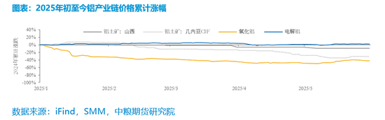 【市场聚焦】铝：矿端扰动增强，需求支撑向好
