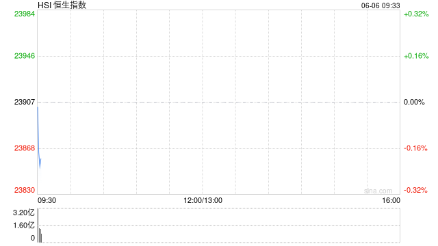 快讯：恒指高开0.14% 科指涨0.13% 佑驾创新涨近7%