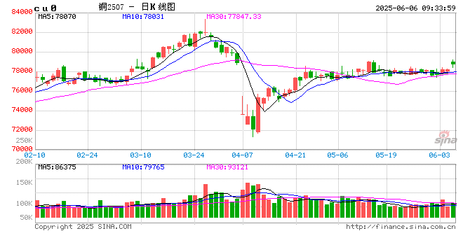 光大期货:6月6日有色金属日报