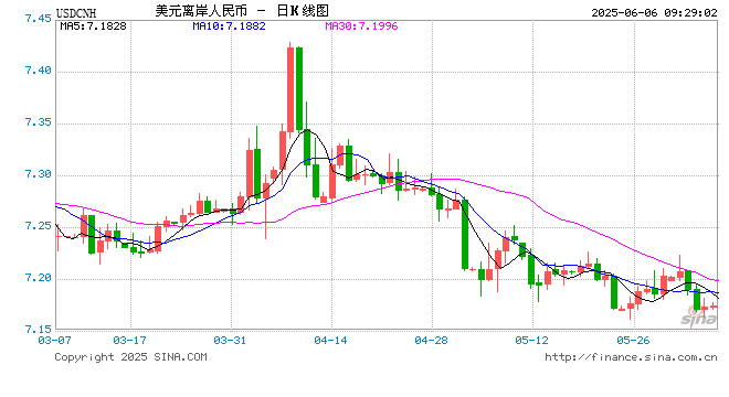 人民币兑美元中间价报7.1845，上调20点！欧央行再降息，美联储理事：通胀存上行风险，继续保持当前利率不变