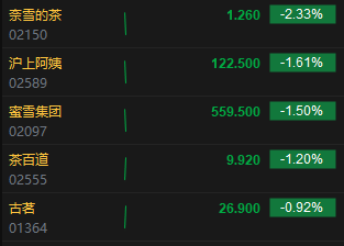 新消费概念继续回调 茶饮股普跌 奈雪的茶跌超2%