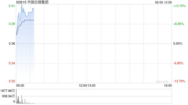 中国白银集团现涨逾11% 现货白银一度站上36美元创近13年来新高