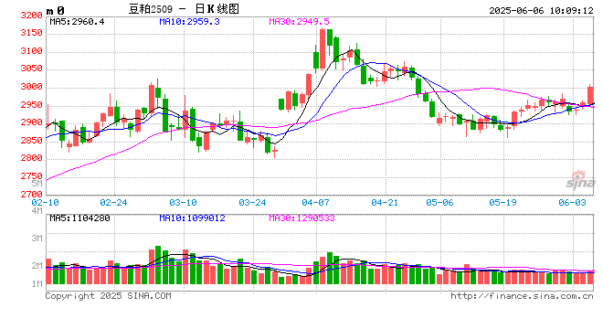 光大期货：6月6日农产品日报