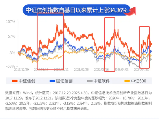 “海光信息&中科曙光”权重不及指数，那又如何？看好信创ETF基金（562030）又不是因为那个！