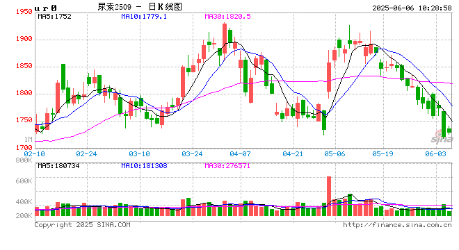 【市场聚焦】尿素：前低已过