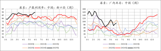【市场聚焦】尿素：前低已过