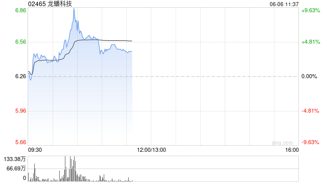 龙蟠科技早盘一度涨超9% 近日再签15万吨磷酸铁锂大单